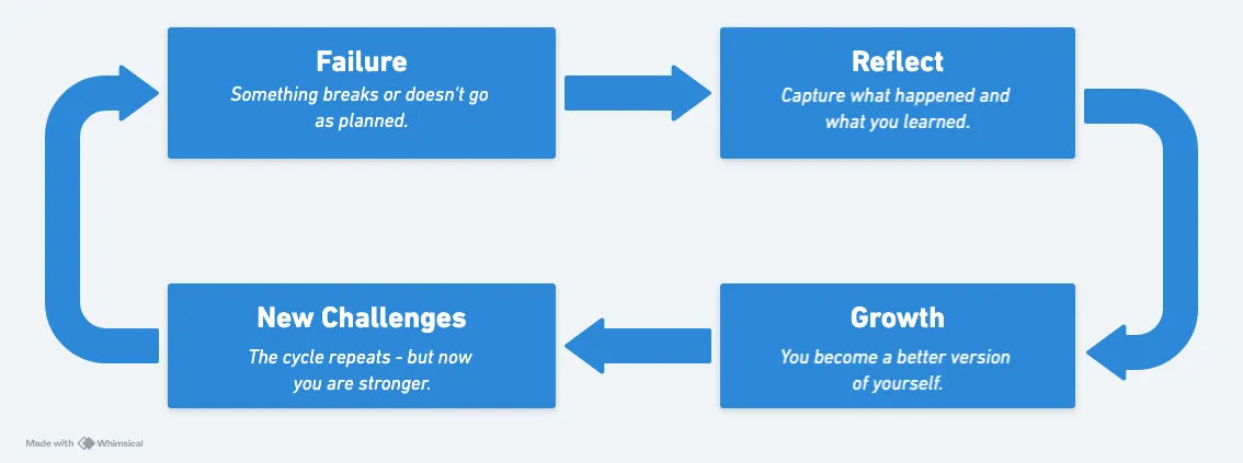The Failure > Reflection > Growth Loop